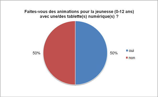 Rapport sur l’enquête « Les animations jeunesse autour des tablettes numériques en bibliothèque »